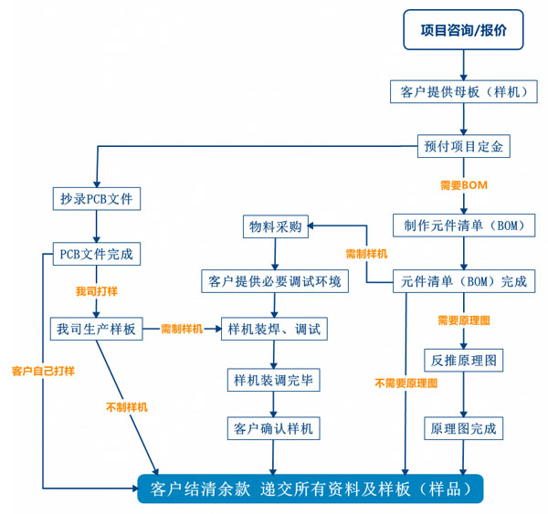 PCB抄板服務(wù)流程、PCB抄板打樣、PCB抄板改版