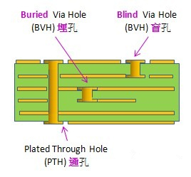 電路板通孔、埋孔、盲孔結(jié)構(gòu)圖