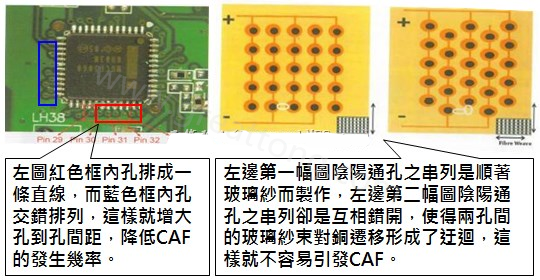 CAF改善措施-設(shè)計(jì)。根據(jù)實(shí)際經(jīng)驗(yàn)發(fā)現(xiàn)，CAF的通道(gap)幾乎都是沿著同一玻璃纖維束發(fā)生，所以如果可以將通孔或焊墊的排列方式做45度角的交叉布線將有助將低CAF的發(fā)生率。