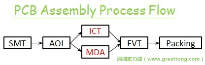 ICT(In-Circuit-Test)電路電性測試拿掉真的比較省嗎？