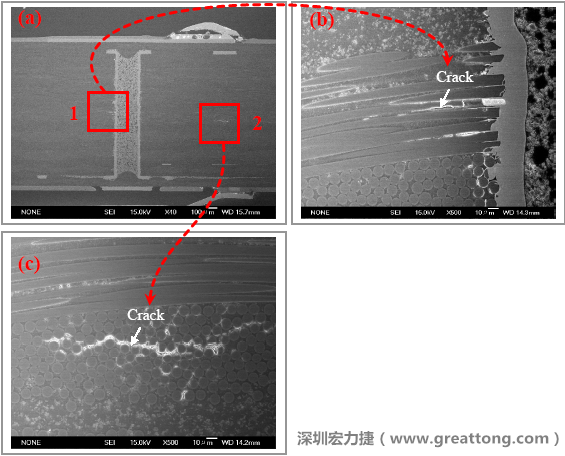圖片是實驗室切片出來的報告，可以發(fā)現(xiàn)玻璃纖維布有裂縫，而且有些導電物質沿著玻璃纖維束的間隙滲透成長，但還不到發(fā)生短路的階段。