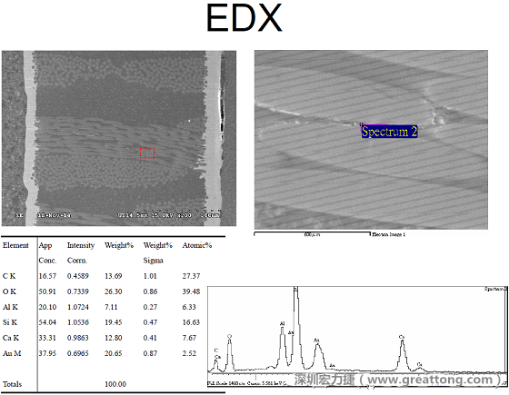 ACF(Conductive Anodic Filament，導墊性細絲物，陽極性玻璃纖維絲漏電現(xiàn)象)。用EDX打出來Au(金)的元素介于通孔與盲孔之間第二個位置。