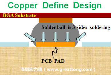 一般PCB的焊墊/焊盤(pad)有兩種設(shè)計，一種是銅箔獨立為焊墊(pad)，[solder mask]開窗大于pad，稱為【Copper Defined Pad Design】，這種焊墊設(shè)計的優(yōu)點是焊錫性佳，因為在焊墊的三面都可以吃上錫，而且也可以精淮的控制焊墊的位置與大小，另外走線(trace)也比較容易布線。