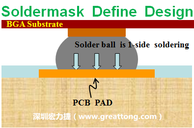 一般PCB的焊墊/焊盤(pad)有兩種設(shè)計，另一種焊墊的設(shè)計是將[solder mask](綠漆/綠油)覆蓋于銅箔上并露出沒有被mask的銅箔形成焊墊(pad)，這種焊墊設(shè)計稱為【Solder-mask Defined Pad Design】。