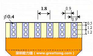 說完了第一種解決的方法，接著說明第二種解決方法－增加焊錫可以外溢的空間。這個方法通常要做設計變更，可以嘗試在FPC的金手指上下兩端打孔，讓擠壓出來焊錫透過通孔溢出。另外一個方向是把FPC上面的金手指設計得比PCB的焊點短。