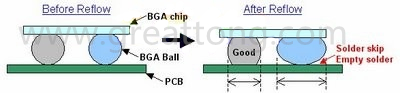 BGA同樣大小的錫球發(fā)生空焊時(shí)，錫球的直徑反而會(huì)變大