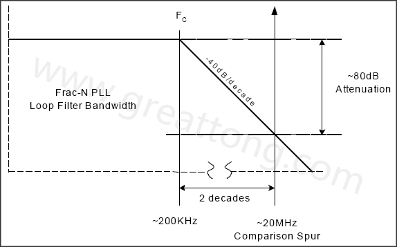  圖8. 簡(jiǎn)化的PLL濾波器漸近線(xiàn)，相應(yīng)的轉(zhuǎn)角頻率和雜散位置-深圳宏力捷