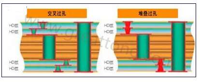 交叉過孔允許更大的注冊公差，因?yàn)樗鼈儾幌穸询B過孔那樣強(qiáng)制要求完美對齊-深圳宏力捷