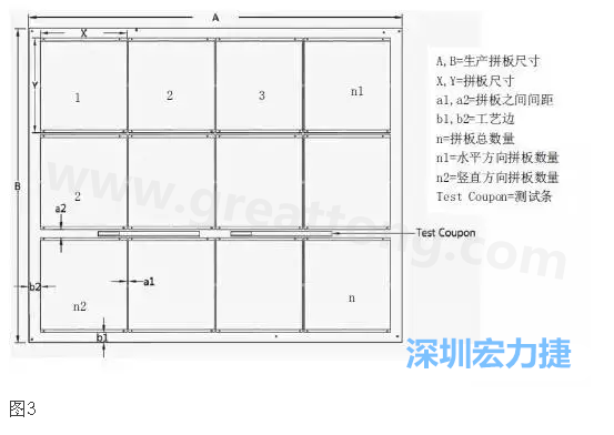 生產(chǎn)拼板是指在生產(chǎn)PCB時(shí)，為提高生產(chǎn)效率和滿足制程需要，增加工藝邊并將一個(gè)或若干個(gè)拼板與工藝邊連接在一起，如圖3所示