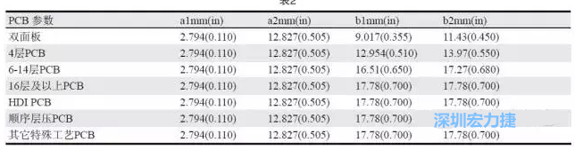 生產(chǎn)拼板上的常規(guī)參數(shù)各家PCB公司可能存在差異，表2中是一些典型值（指最小值）