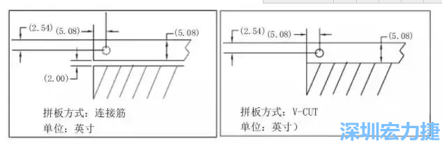 在滿足PCB制程和PCBA組裝制程的前提下，應(yīng)拼板的邊條和槽寬最小化，這樣可以使拼板的整體尺寸減小，提高生產(chǎn)拼板選擇的靈活性和板材利用率。 總結(jié)形成如下圖4所示的邊條寬度和槽寬-深圳宏力捷