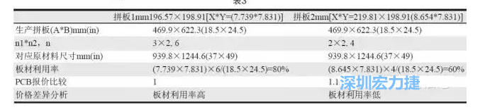 這兩個(gè)拼板所需的生產(chǎn)拼板尺寸、板材利用率等如表3所示-深圳宏力捷