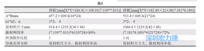 這兩個(gè)拼板所需的生產(chǎn)拼板尺寸、板材利用率等如表6所示-深圳宏力捷