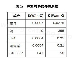 該P(yáng)CB主要由FR4電路板材料和銅組成，另有少量焊料、鎳和金。表1列出了主要材料的導(dǎo)熱系數(shù)-深圳宏力捷