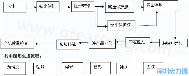 FPC線路板主要分為單面和雙面及多層線路板，雙面線路板是從單面板發(fā)展起來的產(chǎn)品，單面FPC板的生產(chǎn)流程如下