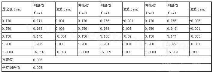 三次分別在線路板切割，測得的數(shù)據(jù)-深圳宏力捷