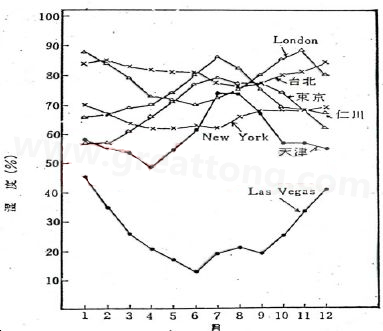 下圖是一些地區(qū)在一年中不同月份的空氣濕度統(tǒng)計(jì)。從圖中可以看出Lasvegas全年的濕度最少，該地區(qū)的電子產(chǎn)品要特別注意ESD的保護(hù)-深圳宏力捷