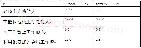 全球各地的濕度情況不一樣，但是同時(shí)在一個(gè)地區(qū)，若空氣濕度不一樣，產(chǎn)生的靜電也不相同-深圳宏力捷