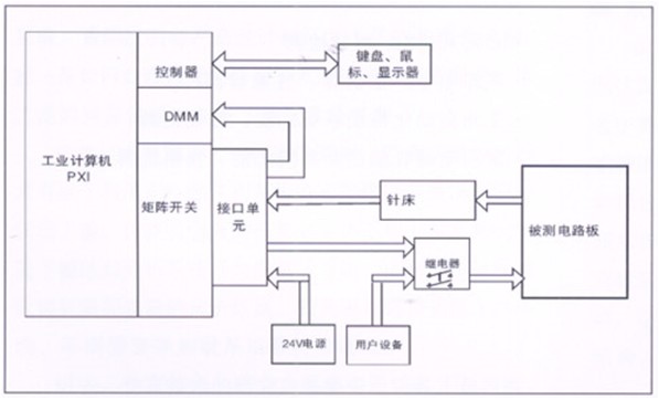 電路板功能測(cè)試系統(tǒng)由工業(yè)計(jì)算機(jī)、針床及配件組成?？筛鶕?jù)以上測(cè)試特點(diǎn)進(jìn)行系統(tǒng)軟件、硬件的定義和配置。