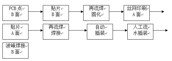 點膠工藝主要用于引線元件通孔插裝（THT）與表面貼裝（SMT）共存的貼插混裝工藝。