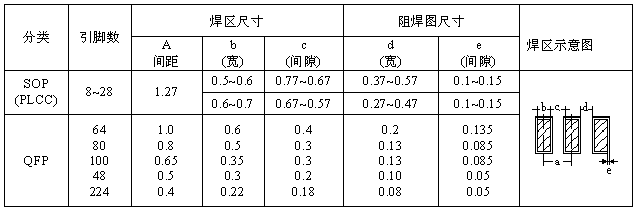 SOP、QFP焊盤圖形設(shè)計(jì)尺寸