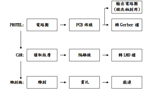 PROTEL搭配雕刻機(jī)制作PCB板流程圖