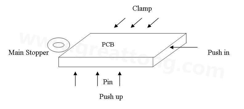 PCB上載到機械定位位置后，Mainstopper擋住PCB，然后軌道下的臺板上升，Pushup上的Pin將PCB板頂起，Pushin向前壓緊PCB，Clamp向前壓緊PCB，從而實現(xiàn)邊定位方式的機械定位