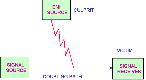EMI的噪音源、傳導(dǎo)路徑與接收器