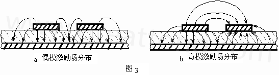 圖3-a.為典型偶模激勵耦合微帶線場分布示意。圖3-b. 為典型奇模激勵耦合微帶線場分布示意。