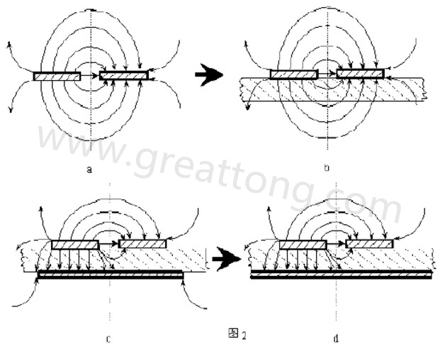 圖2-a.為常規(guī)微波雙線的場分布示意圖。圖2-b.為PCB條狀線場分布示意圖。圖2-c.為帶有有限接地板的微波雙線場分布示意（注：圖中雙線之一和接地板連通）。圖2-d為具有相對無窮大接地板之雙線場分布示意