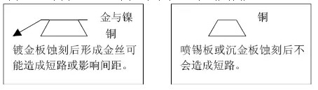 但隨著布線越來(lái)越密，線寬、間距已經(jīng)到了3-4MIL。因此帶來(lái)了金絲短路的問(wèn)題