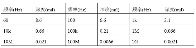 根據(jù)計(jì)算，趨膚深度與頻率有關(guān)