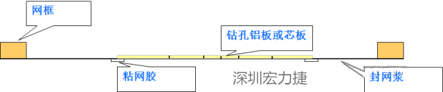 由于此工藝采用塞孔固化能保證HAL后過(guò)孔不掉油、爆油，但HAL后，過(guò)孔藏錫珠和導(dǎo)通孔上錫難以完全解決，所以許多客戶不接收