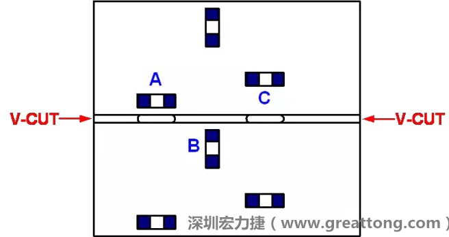 可以適當?shù)拈_槽，減小分斷PCB時的應力，元件A擺放的位置與V-CUT槽方向平行，分斷時應力比元件B?。辉﨏比元件A遠離V-CUT槽，分斷時應力也比元件A的小