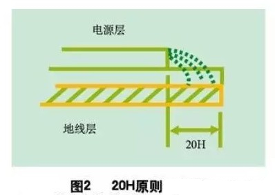 為了減小電源的邊緣輻射，電源/地平面應遵循20H設計原則，即地平面尺寸比電源平面尺寸大20H，這樣邊緣場輻射強度可下降70% 。