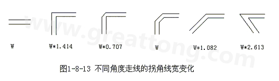 直角走線的對信號的影響就是主要體現(xiàn)在三個方面：一是拐角可以等效為傳輸線上的容性負載，減緩上升時間；二是阻抗不連續(xù)會造成信號的反射；三是直角尖端產生的EMI。