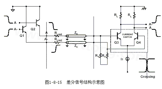 何為差分信號？通俗地說，就是驅動端發(fā)送兩個等值、反相的信號，接收端通過比較這兩個電壓的差值來判斷邏輯狀態(tài)“0”還是“1”。