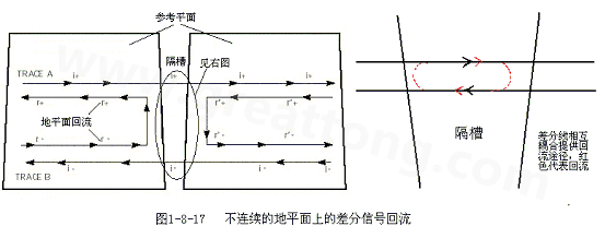 在 PCB電路設計中，一般差分走線之間的耦合較小，往往只占10~20%的耦合度，更多的還是對地的耦合，所以差分走線的主要回流路徑還是存在于地平面。