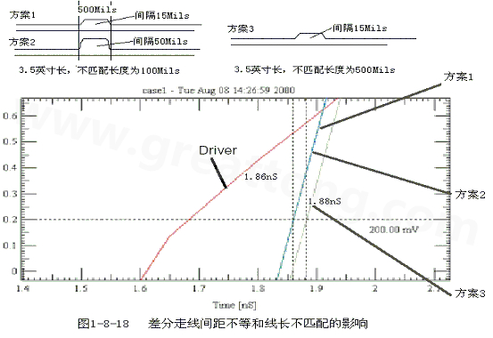 在實際的PCB布線中，往往不能同時滿足差分設計的要求。