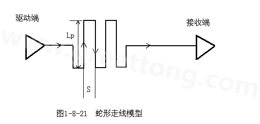 設計者首先要有這樣的認識：蛇形線會破壞信號質量，改變傳輸延時，布線時要盡量避免使用。