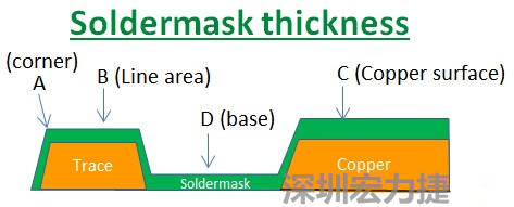 PCB_Soldermask_thickness 因?yàn)榇蠖鄶?shù)的PCB板廠都使用刮刀及網(wǎng)版將防焊綠漆印刷于電路板上，但如果你仔細(xì)看電路板，會(huì)發(fā)現(xiàn)電路板的表面可不是你想像的那么平整，電路板的表面會(huì)有銅箔線路(trace)，也會(huì)有大面積的銅面，這些浮出電路板表面的銅箔實(shí)際上或多或少會(huì)影響綠漆印刷的厚度，而且因?yàn)楣蔚兜挠绊?，在線路轉(zhuǎn)角（Trace corner, B）的位置有時(shí)候會(huì)特別薄。