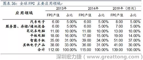 近年來幾乎所有高科技電子產(chǎn)品都大量采用FPC產(chǎn)品，如智能手機，平板電腦，可穿戴設(shè)備，智能汽車，醫(yī)療監(jiān)護設(shè)備，液晶顯示，VR/AR等。