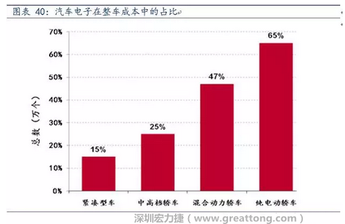 隨著汽車需求的增加以及智能化發(fā)展，汽車的電子化水平日益提高，占整車成本的比重也越來越大。