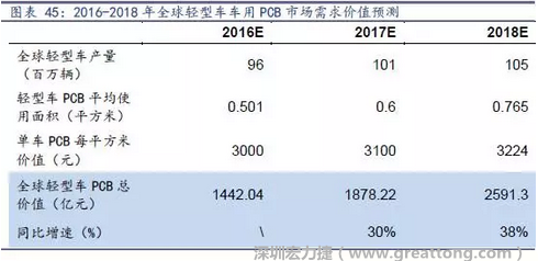 目前車用每平方米平均價值3000元（數(shù)據(jù)來源：產(chǎn)業(yè)鏈調(diào)研），通過測算，車用PCB市場 2016-2018年需求價值量有望達(dá)1442、1878、2591億元，復(fù)合增速約34%。