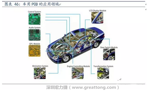 車用PCB中，動力控制系統(tǒng)的需求量份額將超過50%（當(dāng)前32%），主要包括發(fā)動機控制單元、啟動器、發(fā)電機、傳輸控制裝置、燃油噴射、動力轉(zhuǎn)向系統(tǒng)等。