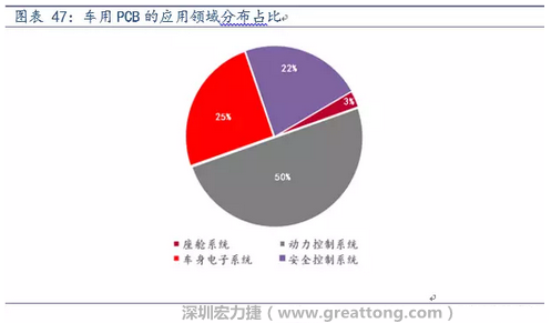 車用PCB中，動力控制系統(tǒng)的需求量份額將超過50%（當(dāng)前32%），主要包括發(fā)動機控制單元、啟動器、發(fā)電機、傳輸控制裝置、燃油噴射、動力轉(zhuǎn)向系統(tǒng)等。