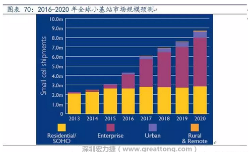 4G網(wǎng)絡(luò)不斷完善深度覆蓋、5G商用帶來的超密集小基站建設(shè)將帶來大量高頻PCB需求。