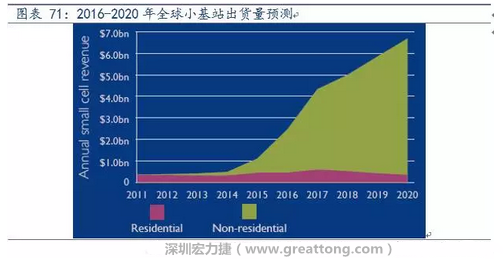 4G網(wǎng)絡(luò)不斷完善深度覆蓋、5G商用帶來的超密集小基站建設(shè)將帶來大量高頻PCB需求。