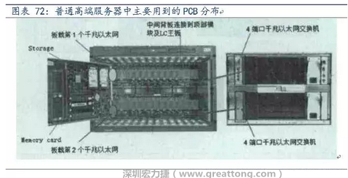 PCB在高端服務(wù)器中的應(yīng)用主要包括背板、高層數(shù)線卡、HDI卡、GF卡等，基本覆蓋了除FPCB外的所有產(chǎn)品，其特點主要體現(xiàn)在高層數(shù)、高縱橫比、高密度及高傳輸速率。