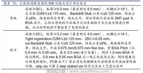 除普通企業(yè)型高端服務(wù)器外，各服務(wù)器制造商均對特殊領(lǐng)域的政府、國防或軍事、金融機構(gòu)、以及大型企業(yè)提出定制服務(wù)，對于PCB板的功能和設(shè)計方面提出更高要求，這種情況下，PCB板附加值日益提高，超高多層PCB板等高附加值產(chǎn)品的量產(chǎn)有助提高PCB供應(yīng)商的利潤空間。